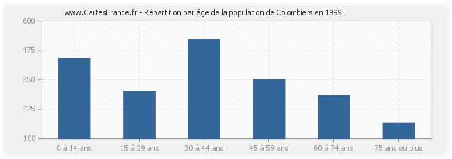 Répartition par âge de la population de Colombiers en 1999