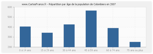 Répartition par âge de la population de Colombiers en 2007