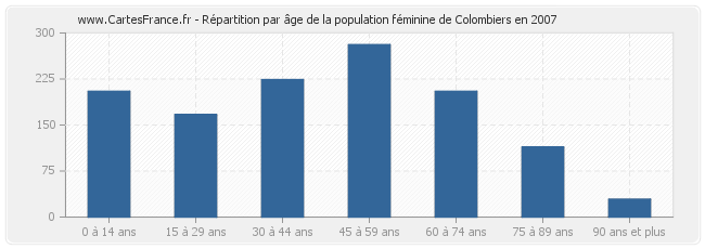 Répartition par âge de la population féminine de Colombiers en 2007