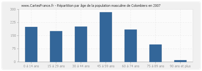 Répartition par âge de la population masculine de Colombiers en 2007