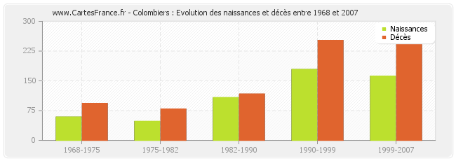 Colombiers : Evolution des naissances et décès entre 1968 et 2007