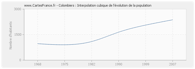 Colombiers : Interpolation cubique de l'évolution de la population