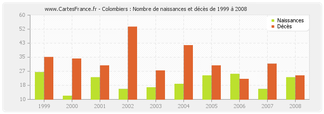 Colombiers : Nombre de naissances et décès de 1999 à 2008