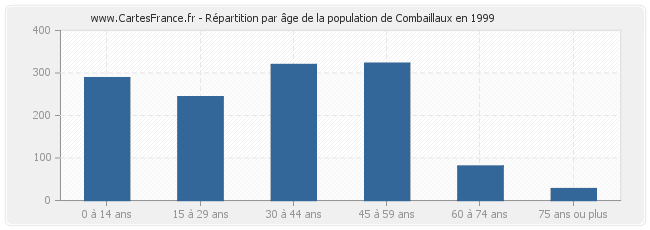 Répartition par âge de la population de Combaillaux en 1999