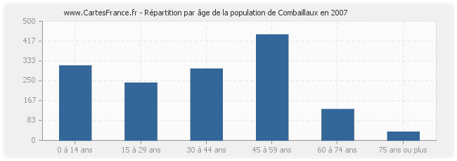 Répartition par âge de la population de Combaillaux en 2007