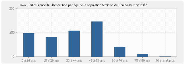 Répartition par âge de la population féminine de Combaillaux en 2007