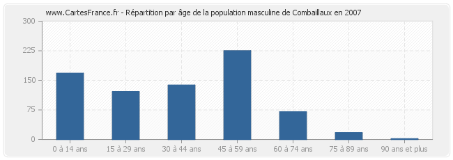 Répartition par âge de la population masculine de Combaillaux en 2007