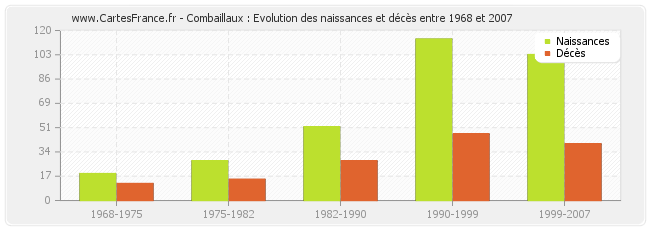 Combaillaux : Evolution des naissances et décès entre 1968 et 2007