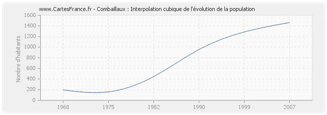 Combaillaux : Interpolation cubique de l'évolution de la population