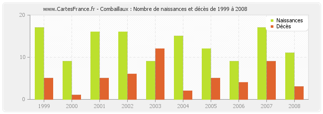Combaillaux : Nombre de naissances et décès de 1999 à 2008
