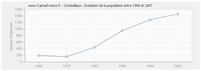 Population Combaillaux