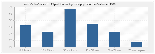 Répartition par âge de la population de Combes en 1999
