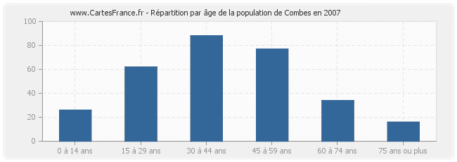 Répartition par âge de la population de Combes en 2007