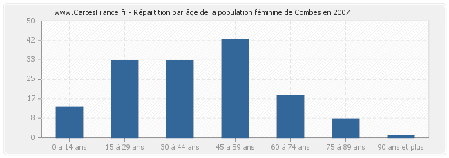 Répartition par âge de la population féminine de Combes en 2007