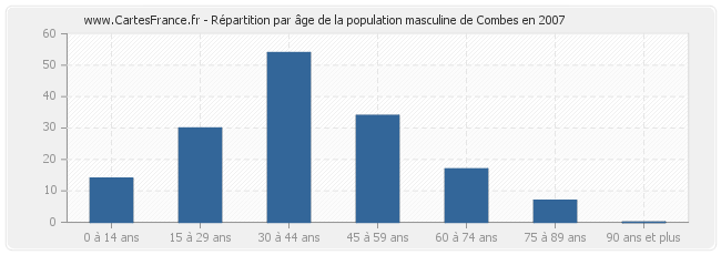 Répartition par âge de la population masculine de Combes en 2007