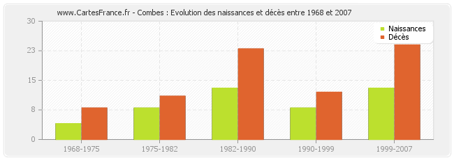 Combes : Evolution des naissances et décès entre 1968 et 2007
