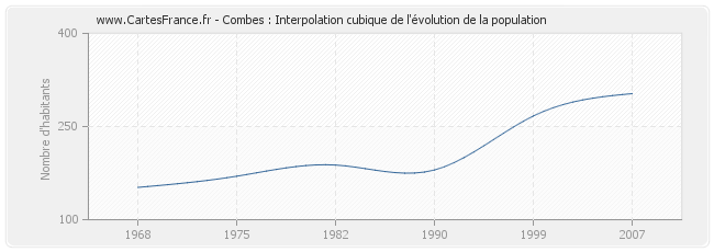 Combes : Interpolation cubique de l'évolution de la population