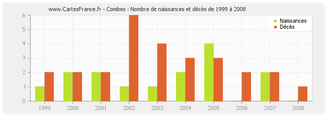 Combes : Nombre de naissances et décès de 1999 à 2008