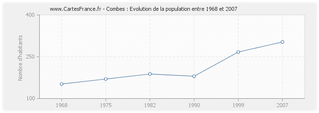 Population Combes
