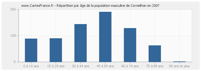 Répartition par âge de la population masculine de Corneilhan en 2007