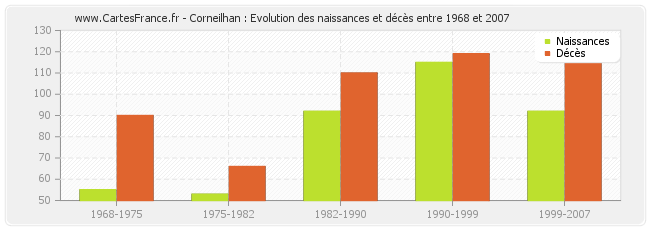 Corneilhan : Evolution des naissances et décès entre 1968 et 2007