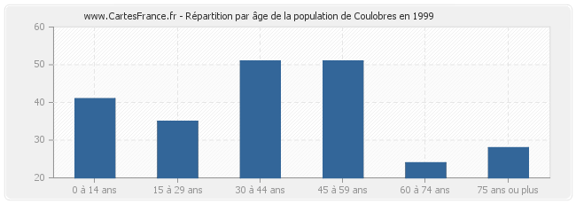 Répartition par âge de la population de Coulobres en 1999