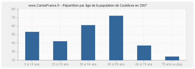 Répartition par âge de la population de Coulobres en 2007