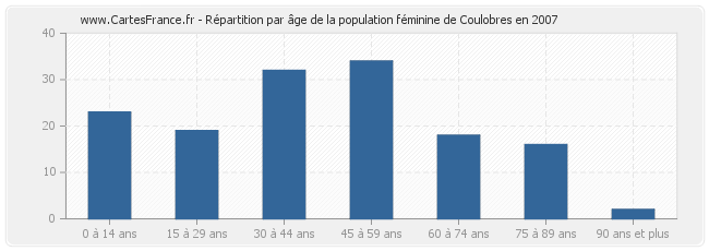 Répartition par âge de la population féminine de Coulobres en 2007