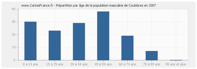 Répartition par âge de la population masculine de Coulobres en 2007
