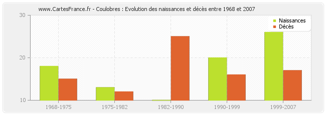 Coulobres : Evolution des naissances et décès entre 1968 et 2007