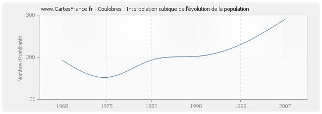 Coulobres : Interpolation cubique de l'évolution de la population