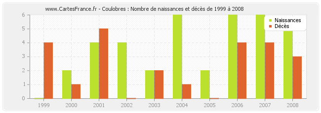 Coulobres : Nombre de naissances et décès de 1999 à 2008