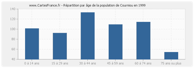 Répartition par âge de la population de Courniou en 1999