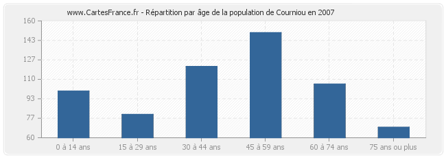 Répartition par âge de la population de Courniou en 2007