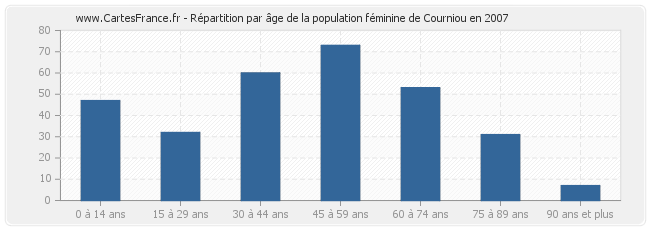 Répartition par âge de la population féminine de Courniou en 2007