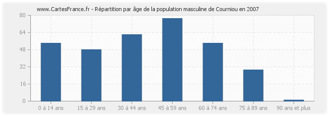 Répartition par âge de la population masculine de Courniou en 2007