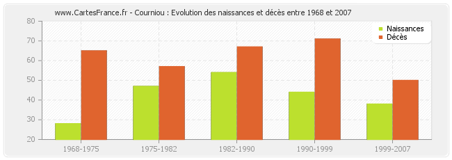Courniou : Evolution des naissances et décès entre 1968 et 2007