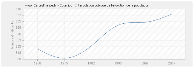 Courniou : Interpolation cubique de l'évolution de la population