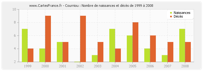 Courniou : Nombre de naissances et décès de 1999 à 2008