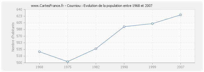 Population Courniou