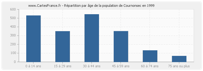 Répartition par âge de la population de Cournonsec en 1999