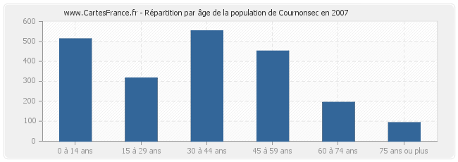 Répartition par âge de la population de Cournonsec en 2007