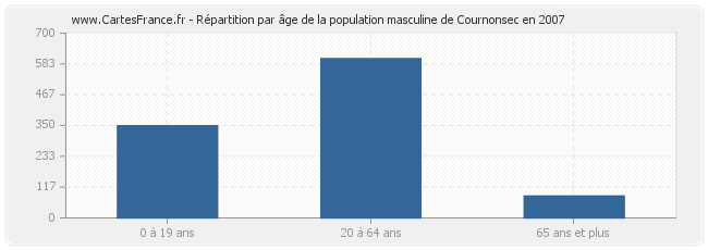 Répartition par âge de la population masculine de Cournonsec en 2007