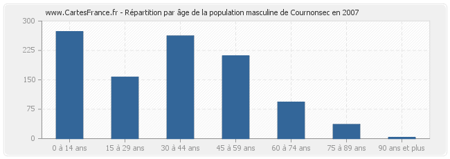Répartition par âge de la population masculine de Cournonsec en 2007