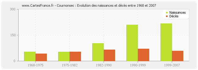 Cournonsec : Evolution des naissances et décès entre 1968 et 2007