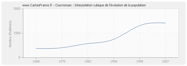 Cournonsec : Interpolation cubique de l'évolution de la population