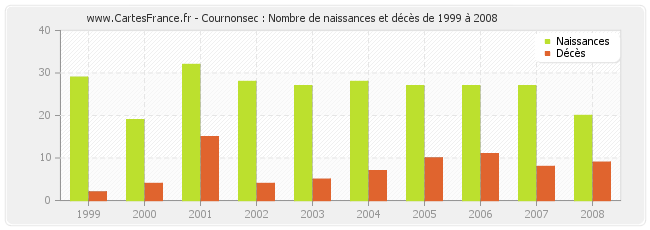 Cournonsec : Nombre de naissances et décès de 1999 à 2008