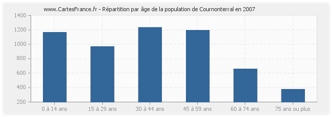 Répartition par âge de la population de Cournonterral en 2007
