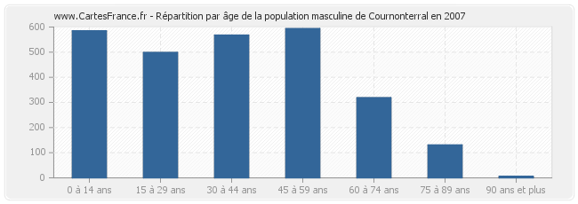 Répartition par âge de la population masculine de Cournonterral en 2007