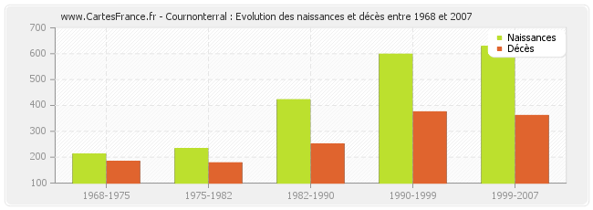 Cournonterral : Evolution des naissances et décès entre 1968 et 2007